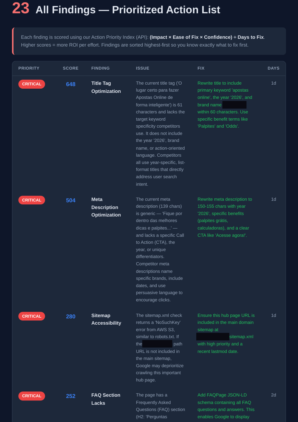 Prioritized action list scored by ROI