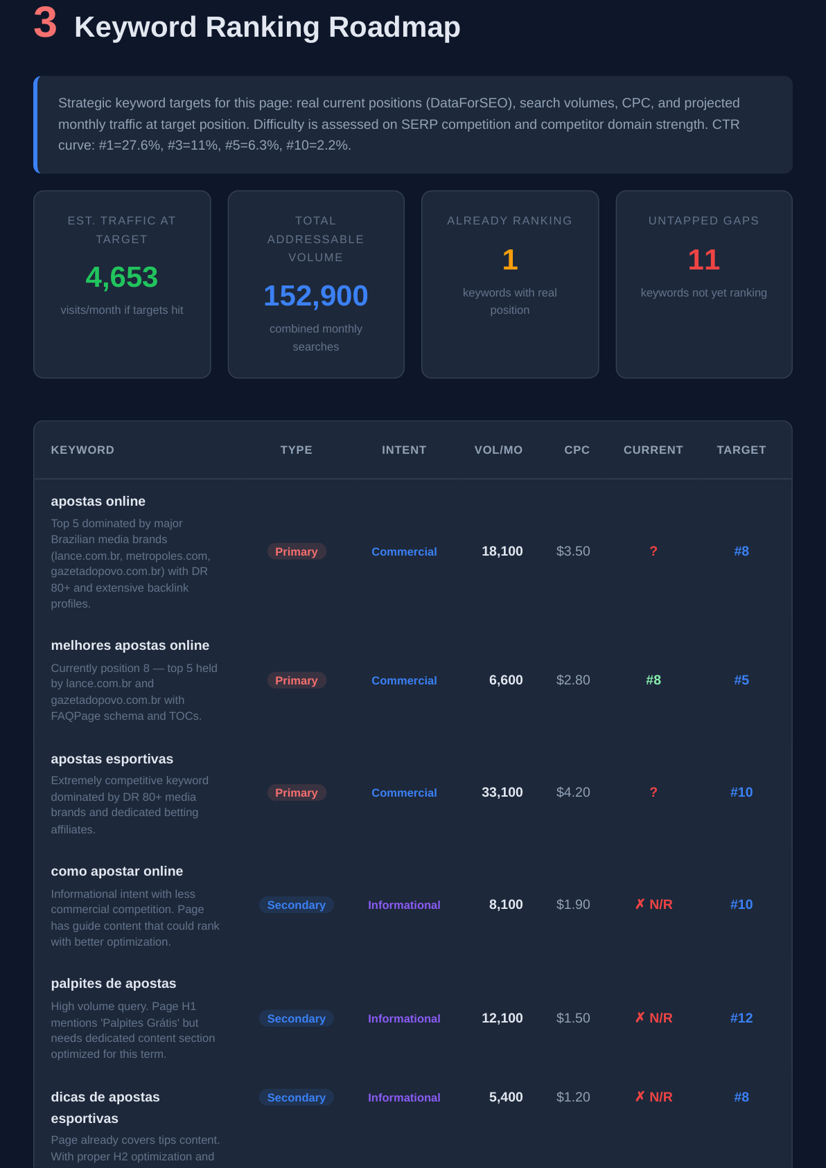 Keyword ranking roadmap with target positions