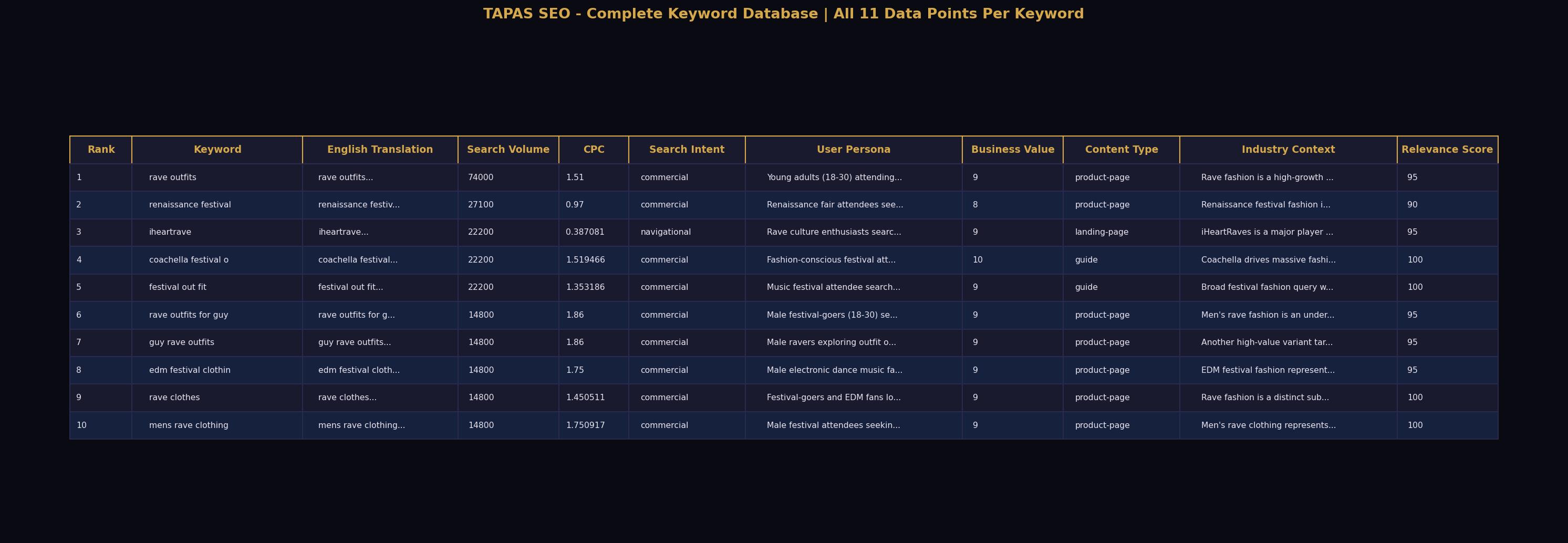 Tapas SEO Excel Report showing keywords with Search Volume, CPC, Search Intent, User Persona, Business Value, Content Type, Industry Context and Relevance Score columns