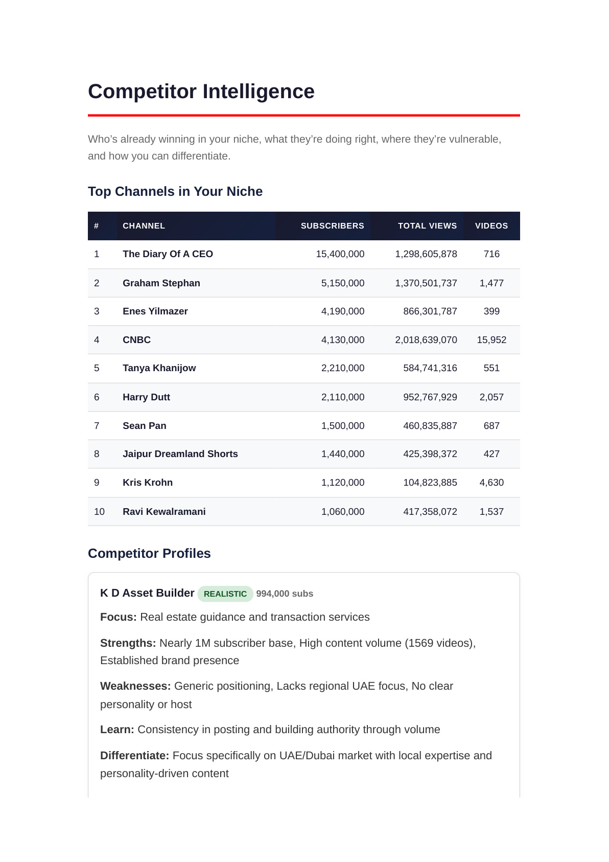 Competitor intelligence showing top channels in niche