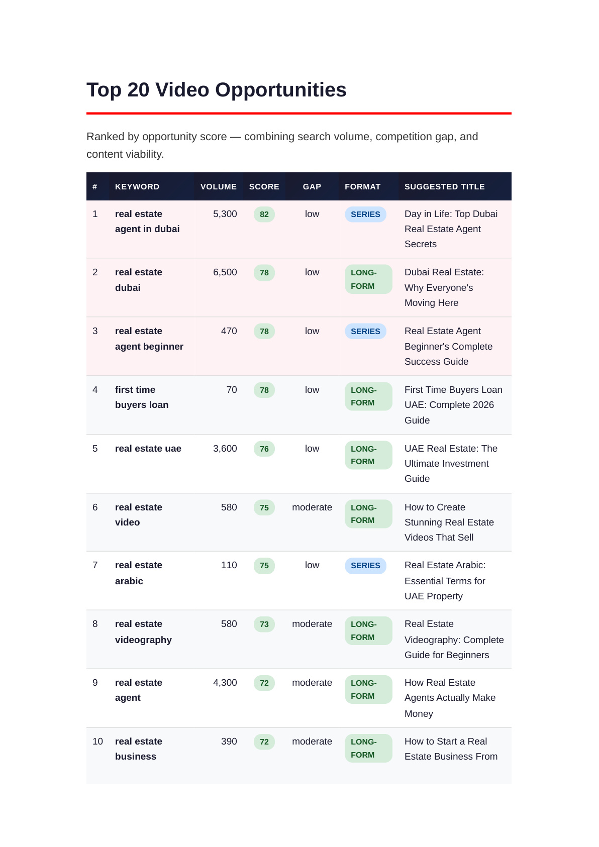 Top 20 video opportunities table from YouTube Blueprint
