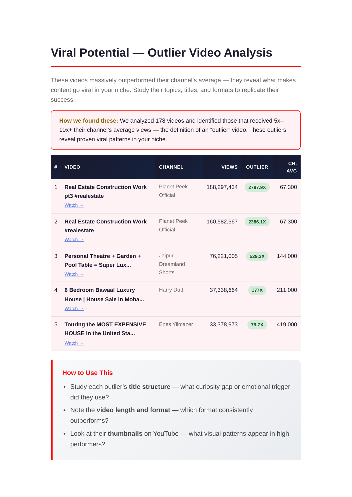 Viral outlier analysis showing videos that went 10x